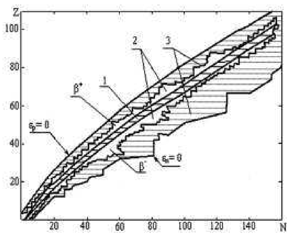 Fig. 1. Proton-neutron diagram. (Figure from [2]).